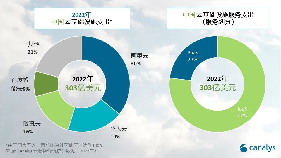 2023年中国云服务支出将增长12%